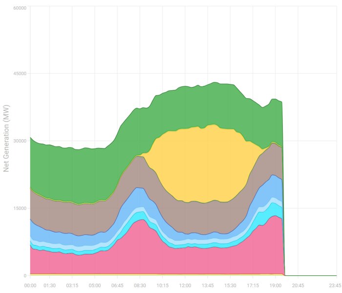 Diagram över nettoenergiproduktion i MW med olika färgade områden fördelade under ett dygn, inklusive röd area som når noll på kvällen.