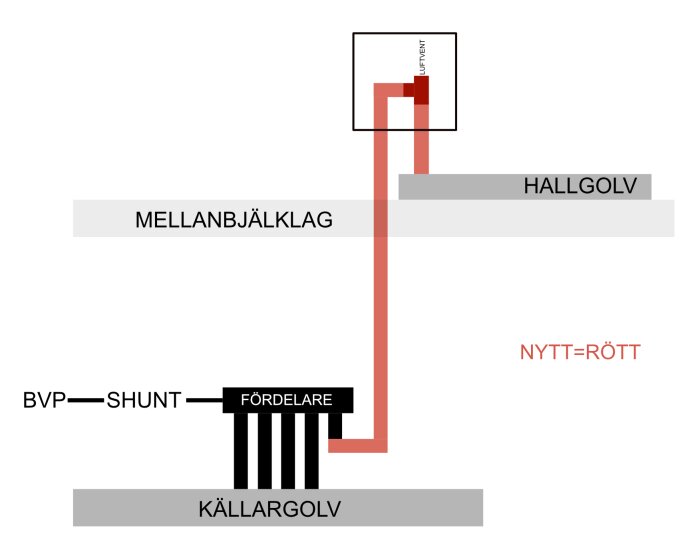 Diagram över golvvärmesystem från källare till hall med ny PEX-anslutning markerad i rött, inklusive luftningsventil.