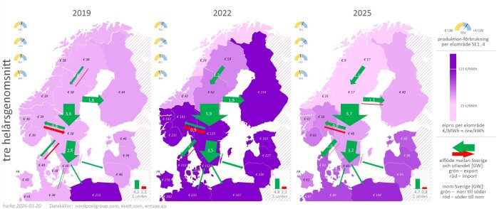 Karta över elpriser i Norden 2019, 2022 och 2025 med pilar som visar elflöden och elområden. Lila nyanser anger pris, gröna/röda pilar visar export/import.