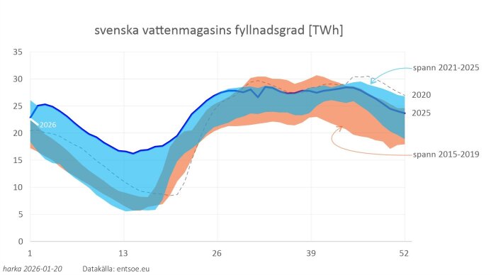 Graf över svenska vattenmagasins fyllnadsgrad 2015–2026 i TWh med blått och rött band för olika årsspann och individuella kurvor för specifika år.