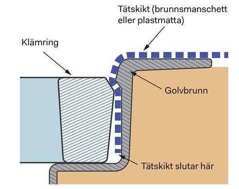 Diagram över golvbrunnsinstallation med tätning. Visar klämring med tätande lager (brunnsmanschett eller plastmatta) och golvbrunnens placering.
