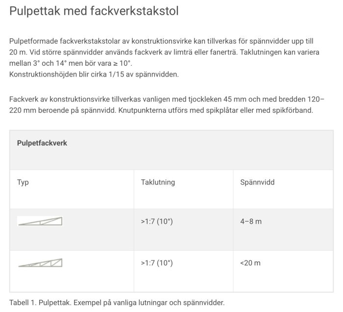 Tabell över pulpettak med illustrationer av takstolar, inkl. taklutning och spannvidd för olika taktyper.