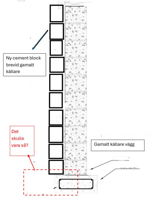 Ritning visar placering av nya cementblock bredvid gammal källarvägg, med fråga om korrekt grundläggning och väggdjup.