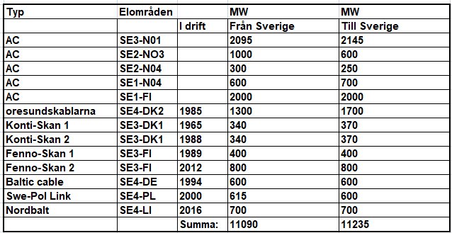 Tabell över elområden med typ, driftsår och kapacitet i MW från och till Sverige, inklusive AC och olika kablar som öresund och fenno.