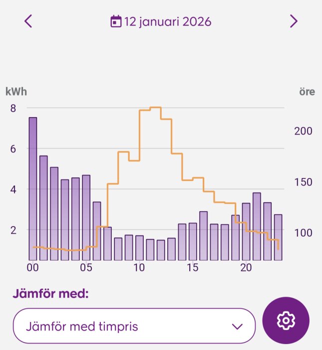 Elförbrukningsgraf med staplar i lila och orange linje, jämförelse av kWh och öre i en app den 12 januari 2026.
