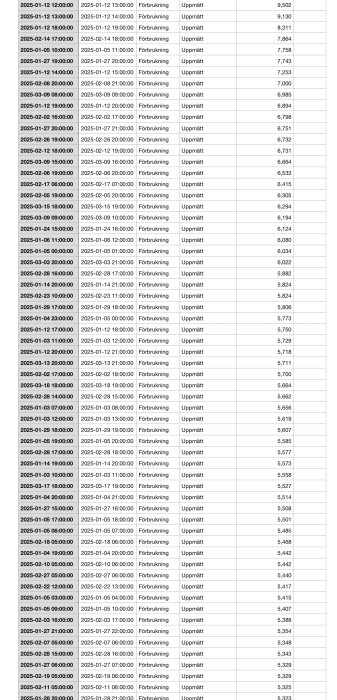 Tabell med energiförbrukning från januari till mars, med effekttoppar mellan 5-9 kW, tid och datum markerade, varierar dagligen och varje timme.