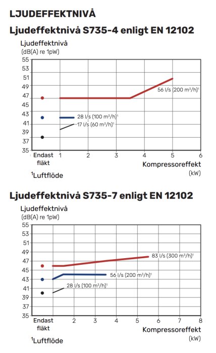 Diagram som visar ljudeffektnivå för S735-4 och S735-7 värmepumpar vid olika luftflöden och kompressoreffekter enligt EN 12102.