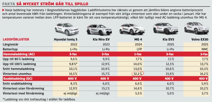 Tabell över laddförluster för olika elbilar vid hemmaladdning och snabbladdning med vintertestvärden, hämtad från Vi Bilägare maj 2025.