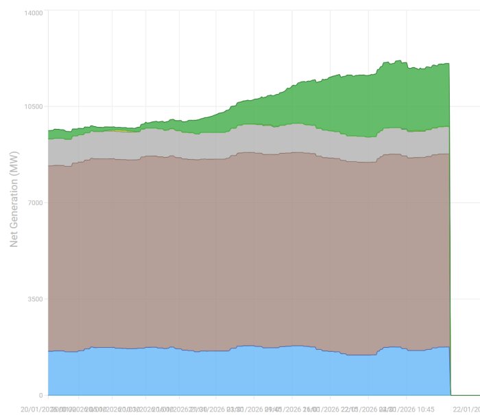 Flerfärgad graf som visar netto elproduktion i MW över tid.