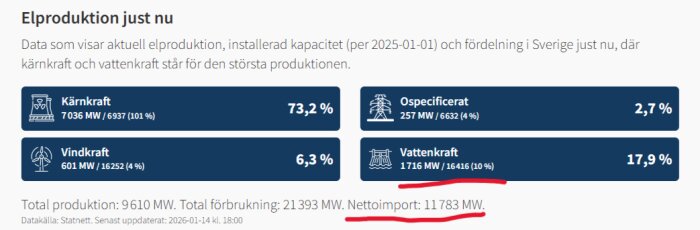 Bild av aktuell elproduktion i Sverige med data för kärnkraft, vindkraft, vattenkraft och nettoimport. Totalt produceras 9610 MW, nettoimporten är 11783 MW.
