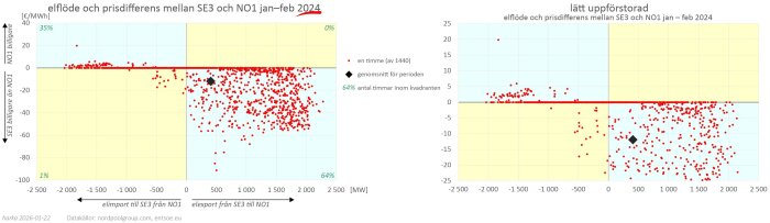 Graf över elflöde mellan SE3 och NO1 jan-feb 2024, visar flöde och prisskillnad i €/MWh med datapunkter och genomsnitt; export och import illustreras.