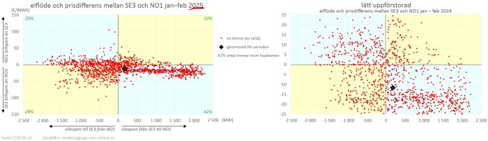Graf som visar elflöde och prisskillnader mellan SE3 och NO1 jan-feb 2025, med röda punkter för timvärden och en svart punkt för genomsnitt.