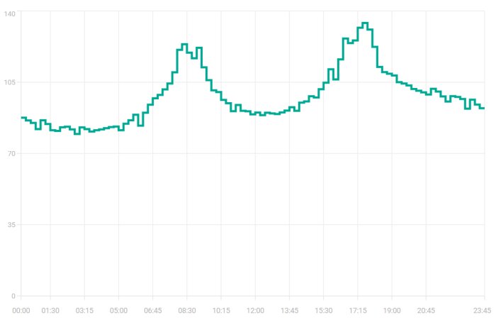 Graf över elprisvariation under en dag, visar toppar vid morgon och eftermiddag, samma i SE3. Sammanlänkat med vattenkraft och förbrukning.