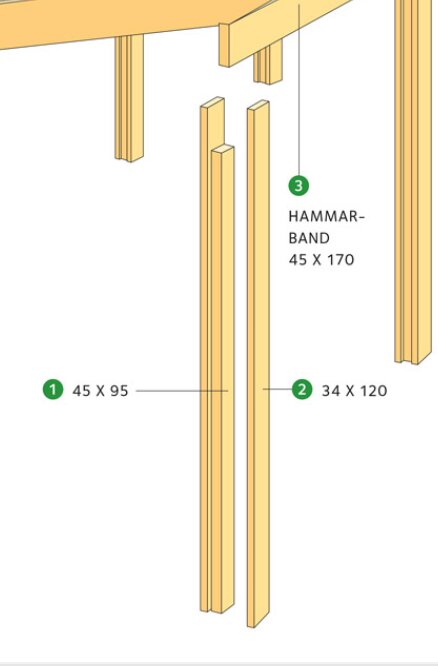 Illustration av en stolpe uppbyggd av tre bitar: mittstycket 45x95 och två ytterbitar, 34x120, samt ett hammarband 45x170.