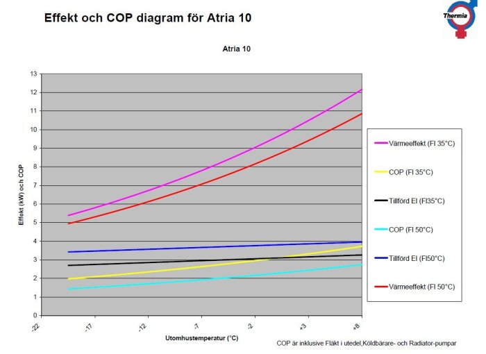 Diagram över effekt och COP för Thermia Atria 10 vid olika utomhustemperaturer, visar värmeeffekt och tillförd energi för framledning 35°C och 50°C.