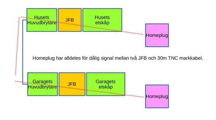Diagram över ett nätverk med huvudbrytare och elskåp för hus och garage, kopplade via Homeplug, som har dålig signal genom markkabel.