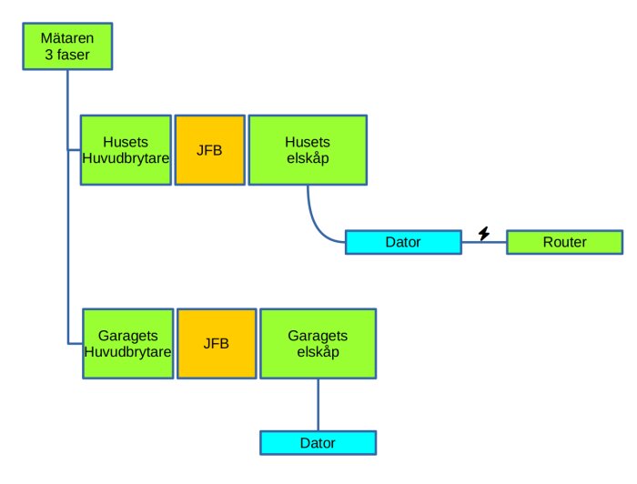 Diagram över elektrisk anslutning visar mätare, huvudbrytare, JFB, elskåp och datorer i hus och garage, samt anslutning till router.