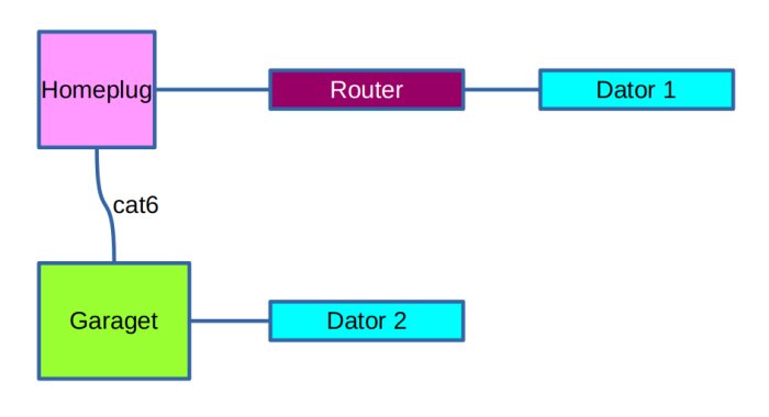 Diagram över nätverksuppkoppling: Homeplug, Router, Dator 1, Garage (kopplat med cat6), Dator 2 i garaget. Indikerar anslutningar och nätverkskonfiguration.