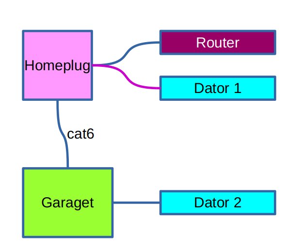 Diagram över nätverkskopplingar med Homeplug, router, Dator 1 och cat6-förbindelse till Garaget och Dator 2.