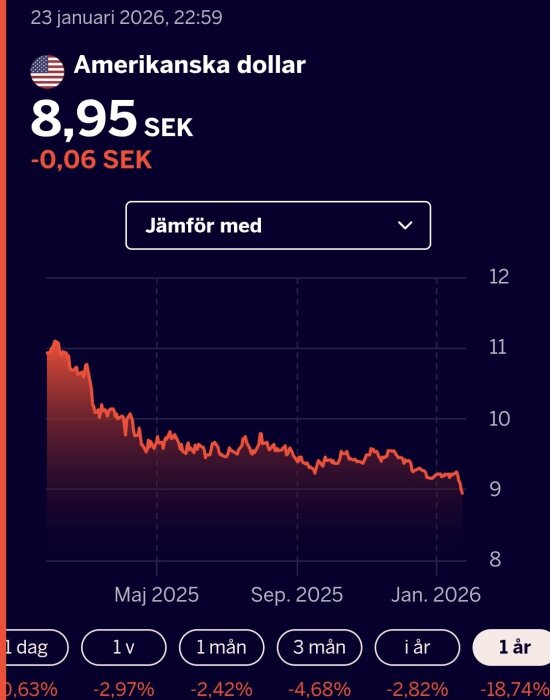 Amerikanska dollar mot SEK-fallande diagram, visar en nedgång från maj 2025 till januari 2026, växelkursen är 8,95 SEK i januari 2026.