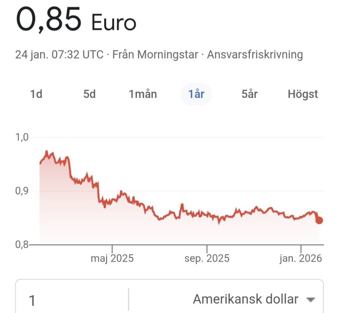 Diagram över dollarn mot euron; visar nedgång från 1 till 0,85 euro från maj 2025 till januari 2026.