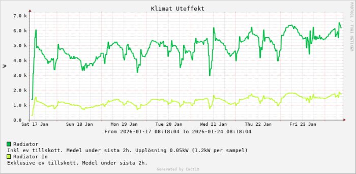 Graf över klimatuteffekt mellan 17-24 jan 2026, med kurvor för radiator med och utan externt tillskott i grönt och gult, mätperiod var 2:e timme.