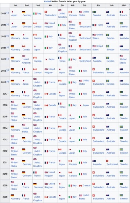 Tabell över Anholt Nation Brands Index rangordning 2008-2024, visar länder som Tyskland, Japans och USA:s placeringar över åren. Flaggor och årtal ingår.