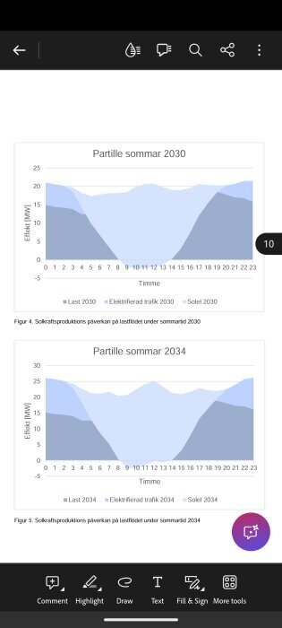 Diagram som visar solkraftproduktionens påverkan på elnätet i Partille sommar 2030 och 2034, med effekt i kW och timmar på dygnet.