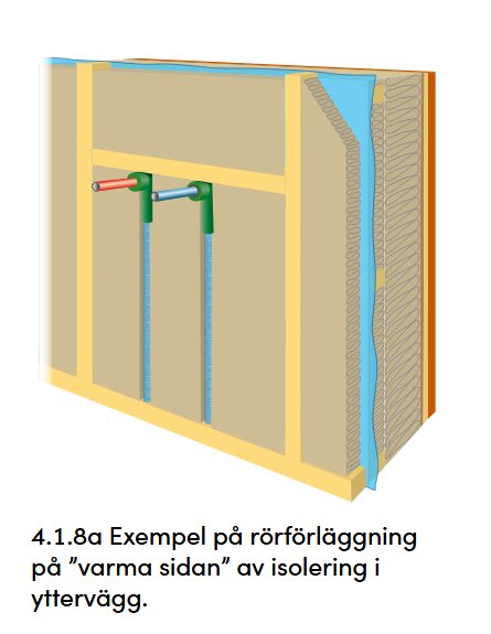 Diagram över rörförläggning på varma sidan av isolering i yttervägg, med vertikala rör och trästomme.