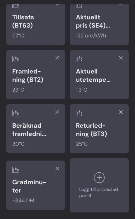 Skärmbild av användargränssnitt som visar temperaturdata och energipris, inklusive minus 344 gradminuter och utetemperatur 1,3°C.