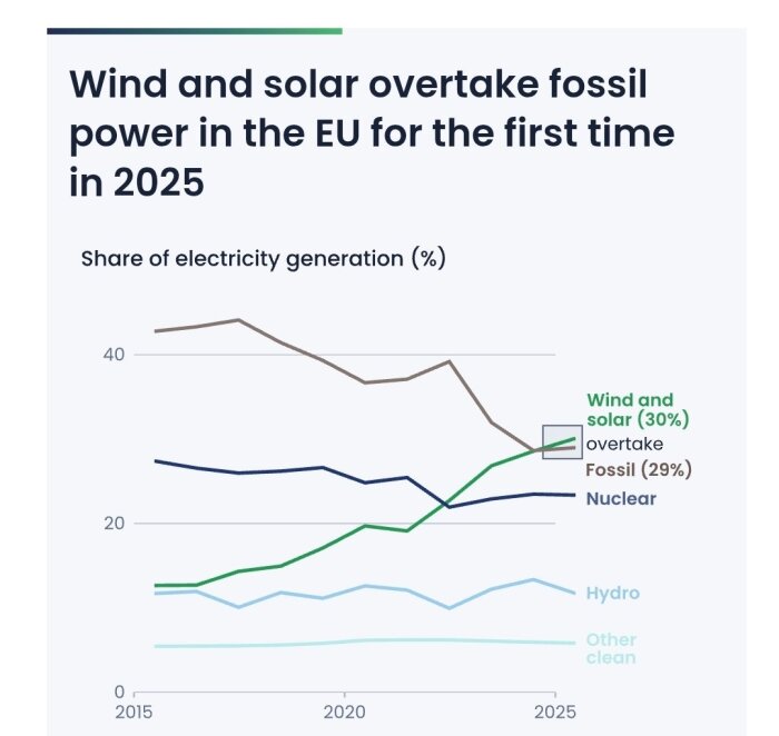 Graf över elproduktion i EU, där vind och sol (30%) förväntas överstiga fossila bränslen (29%) år 2025, med trender från 2015 till 2025.