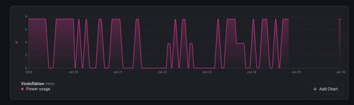 Linjegraph över vindfläktens effektanvändning i W över tid, visar mönster av på- och avstängning mellan 19 och 26 januari.