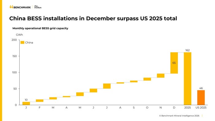 Diagram över månatlig operational BESS-kapacitet i Kina och USA 2025, visar 162 GWh installerad kapacitet i Kina i december, överträffar USA.