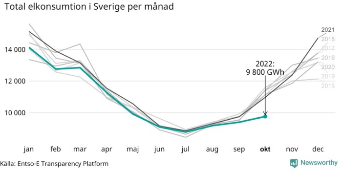 Graf över Sveriges elförbrukning per månad, med fokus på oktober 2022: 9 800 GWh. Källa: Entso-E Transparency Platform.