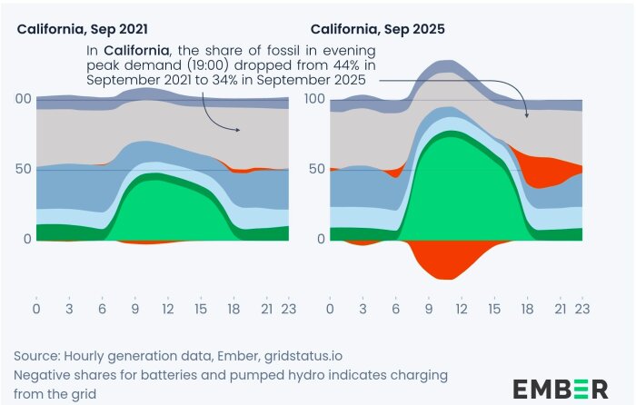Graf som visar förändring i energimix vid kvällstoppen i Kalifornien, från 2021 till 2025, med minskad användning av fossil energi.