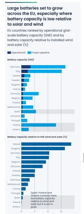 EU-länder rankade efter batterikapacitet (GW) och kapacitet relativt vind och sol (%), med operativa och planerade projekt.