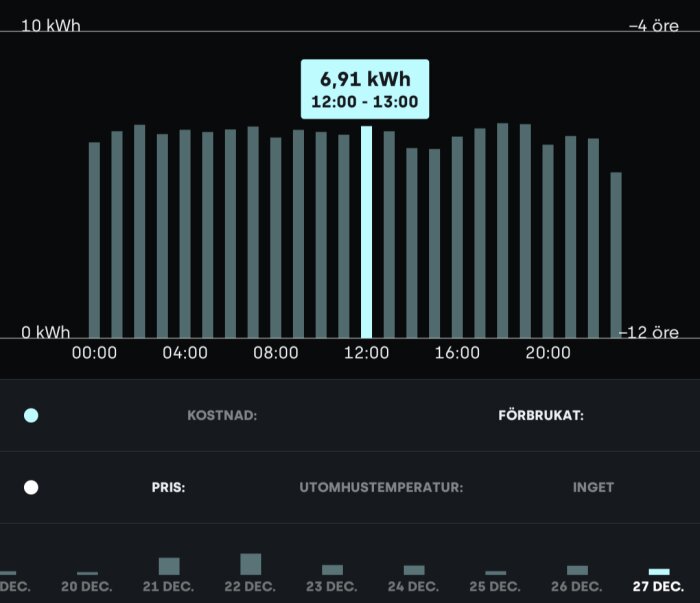 Diagram över elförbrukning per timme, 27 dec, med jämn användning kring 6 kWh och topp kl. 12:00 med 6,91 kWh.