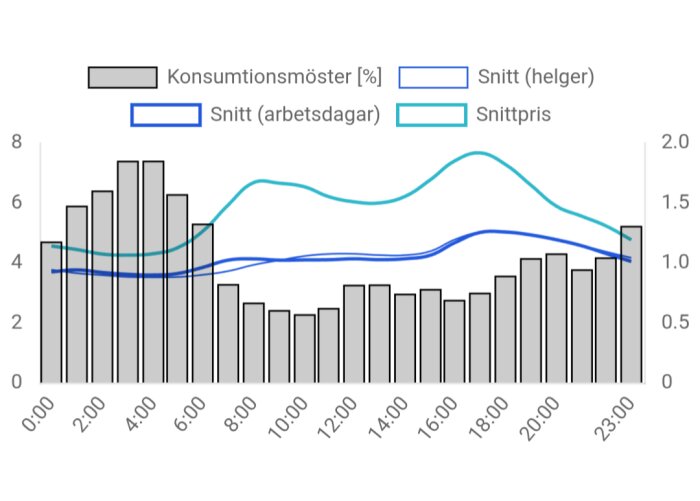 Graf över elförbrukningsmönster: grå staplar för konsumtionsmönster, blå linje för snitt dagar, ljusblå för snitt helger, turkos för snittpris.