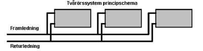 Tvårörssystem principschema med två rör för framledning och returledning kopplade till rektangulära enheter.