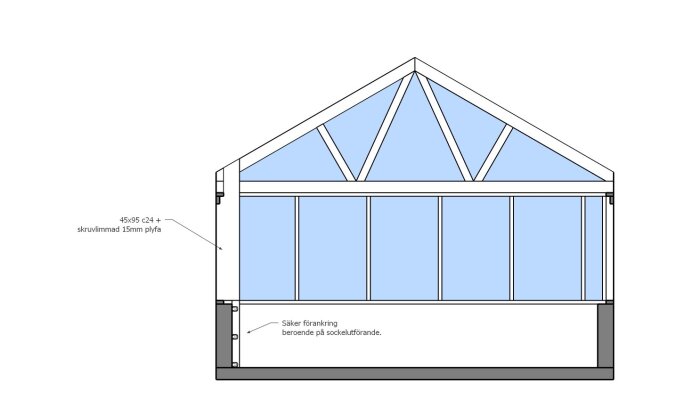 Byggnadsritning av väggsektion med 45x95 c24 virke, skruvlimmad 15mm plyfa, och detaljerad information om förankring och sockelutförande.
