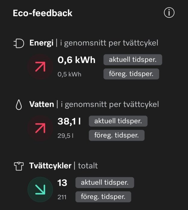 Eco-feedback visar energiförbrukning på 0,6 kWh och vattenförbrukning på 38,1 liter per tvättcykel, samt totalt 13 tvättcykler.