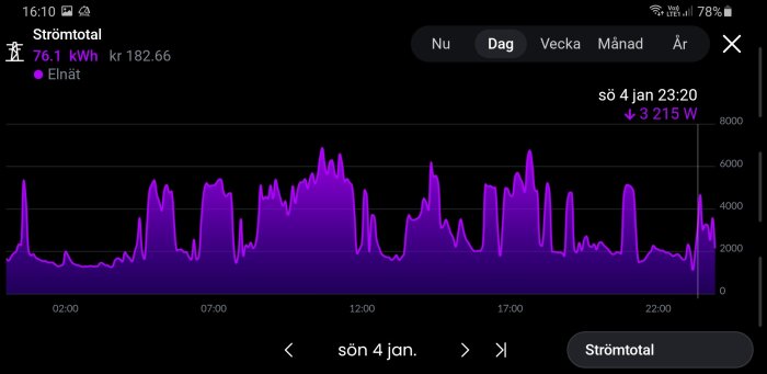 Diagram över elförbrukning den 4 januari med varierande toppar, totalt 76.1 kWh, 3 215 W vid 23:20.