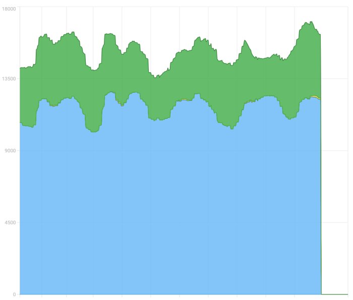 Graf som visar variationer i energiproduktion och förbrukning över tid; blå för vindkraft och grön för vattenkraft.
