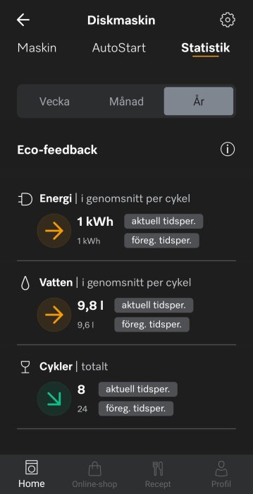 Skärmdump från diskmaskinsapp som visar statistik: 1 kWh energi och 9,8 liter vatten per cykel, totalt 8 cykler detta år.
