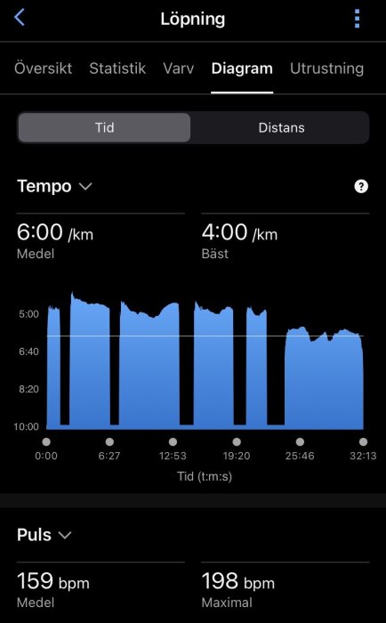 Diagram över löptempo och puls med medeltempo 6:00 min/km, bästa tempo 4:00 min/km, genomsnittspuls 159 bpm och maximal puls 198 bpm.