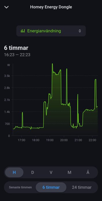 Graf som visar energianvändning över 6 timmar med toppar kring 3,5 kWh/h och dalar under 1 kWh/h.
