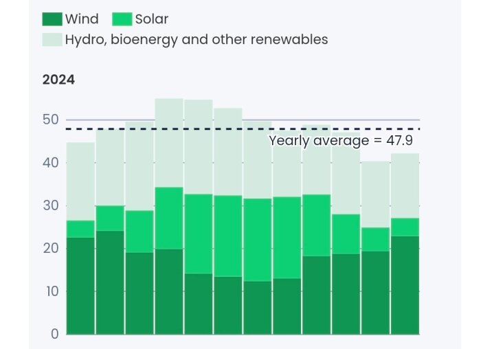 Stapeldiagram som visar fördelning av energiproduktion från vind, sol, hydro och andra förnybara källor i EU 2024, med ett årsgenomsnitt på 47,9.