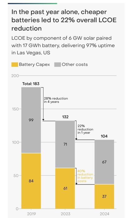 Diagram som visar kostnadsreduktion i LCOE för solkraft och batterier 2019-2024 med minskningar i batterikostnader och totalkostnad per år.
