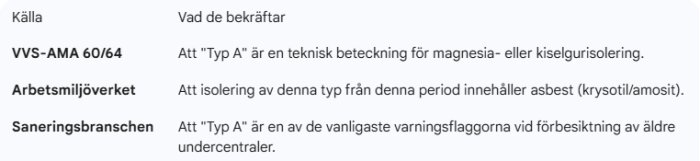 Tabell som jämför källor om "Typ A" isolering, med fokus på magnesia och kiselgurisolering, och asbestinnehåll enligt VVS-AMA, Arbetsmiljöverket och saneringsbranschen.