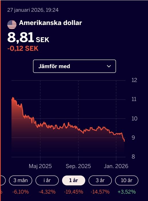 Graf över amerikansk dollarkurs mot svenska kronor, 8,81 SEK den 27 januari 2026, minskad med 0,12 SEK jämfört med föregående period.
